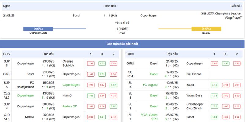 FC Copenhagen vs Basel: Soi Kèo 20h 29/8/2025 tại Parken Stadium 3 Thống kê phong độ và thành tích gần đây của FC Copenhagen vs Basel